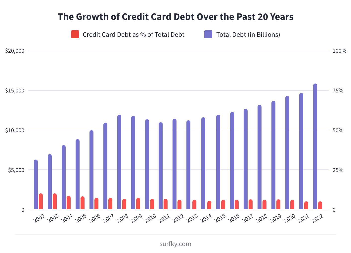 growth of credit card debt 2002 - 2022 bar chart